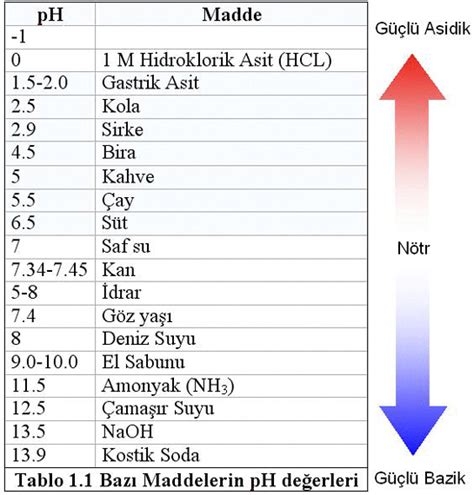 Düşük pH’lı Ürünler